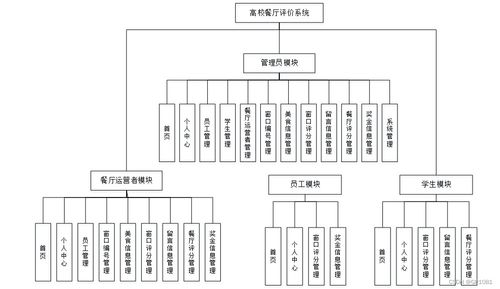應對計算機畢業設計困難的解決方案 以SSM高校餐廳評價系統為例